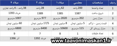 آغاز به کار سایت تعاونی مسکن آموزش و پرورش ناحیه یک اصفهان